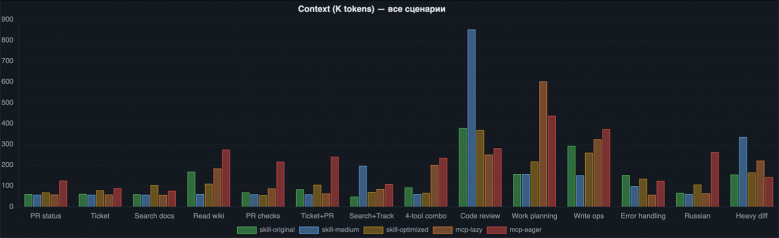 MCP vs CLI + Skill: что выгоднее для ИИ‑агента при работе с внутренними API - 8